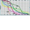 Dose volume histogram (DVH) comparing doses to organs at risk