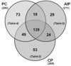 Distribution of proteins among the AIP, CP, and PC cohorts