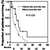 Overall survival and development of acne-like rash