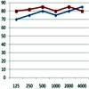 Post-oxaliplatin audiogram