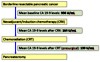 Sequence of therapeutic interventions and subsequent mean CA19-9 measurements