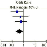 Forest plot for infection