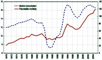 Trends in male pancreatitis mortality rate and alcohol consumption