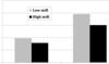 Survival vs. intensity of microRNA-21 staining plus severity of cancer