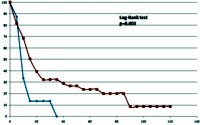 Overall survival of patients with and without vascular resection