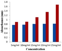 Reducing power of test feed and standard quercetin.