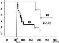 Kaplan–Meier survival curves of patients with PDAC