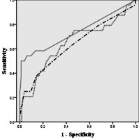 ROC curves of cyst size, main pancreatic duct diameter, and nodule size