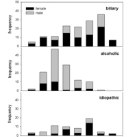 Age and gender distribution of the episodes of acute pancreatitis