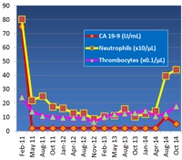 Laboratory parameters during chemotherapy