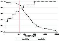 Sensitivity and specificity curves of cyst fluid CEA levels for differentiating mucinous from non-mucinous cysts