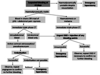 Algorithm for the management of late post-resectional haemorrhage