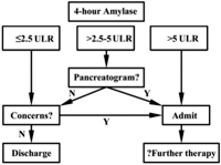 Proposed algorithm for selecting patients for same-day discharge post-ERCP