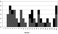 Number of patients who survived