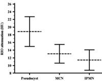 Mean and 95%CI of the attenuation in pseudocyst, MCN and IPMN.