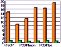 Postoperative follow-up of BUN and serum creatinine levels