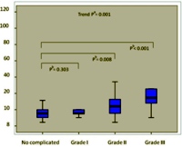 Relationship between the length of the postoperative stay and the Clavien-Dindo classification