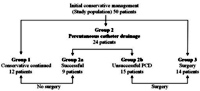 Schematic representation of the management of the 50 patients with severe acute pancreatitis