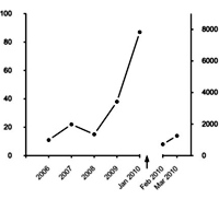 Average levels of triglycerides