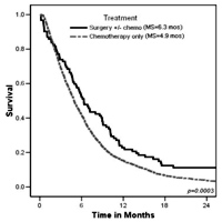 Survival analysis of M1 patients with pancreatic adenocarcinoma