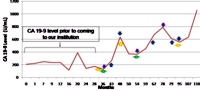 CA 19-9 level during follow-up of "low-risk" branch-duct IPMN