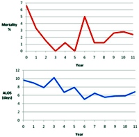 Mortality rate and length of stay for acute pancreatitis