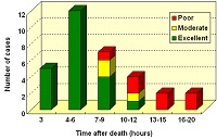 Quality of microscopic specimens according to time after death