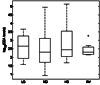 Box-plot comparing pre-operative CEA levels with surgical pathology