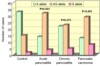 Allelic distribution in the study population