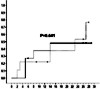 Kaplan-Meier estimates of the proportion of subjects with a response