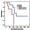 Kaplan-Meier-plot of estimated stent patency