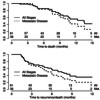 Overall and progression free survival in all patients and subset with metastatic disease