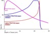 Dose distributions of photons and protons