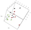 Principal component scores plot of urinary metabolic profiles