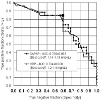 ROC curves of serum CAPAP and CRP