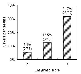 Frequency of severe pancreatitis according to the enzymatic score